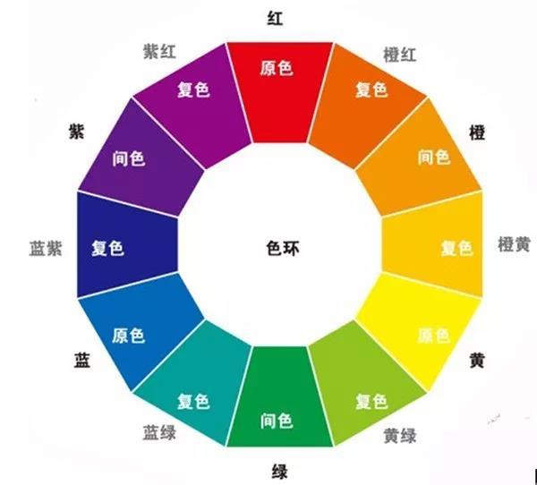 色相环上相邻的颜色就是相近色