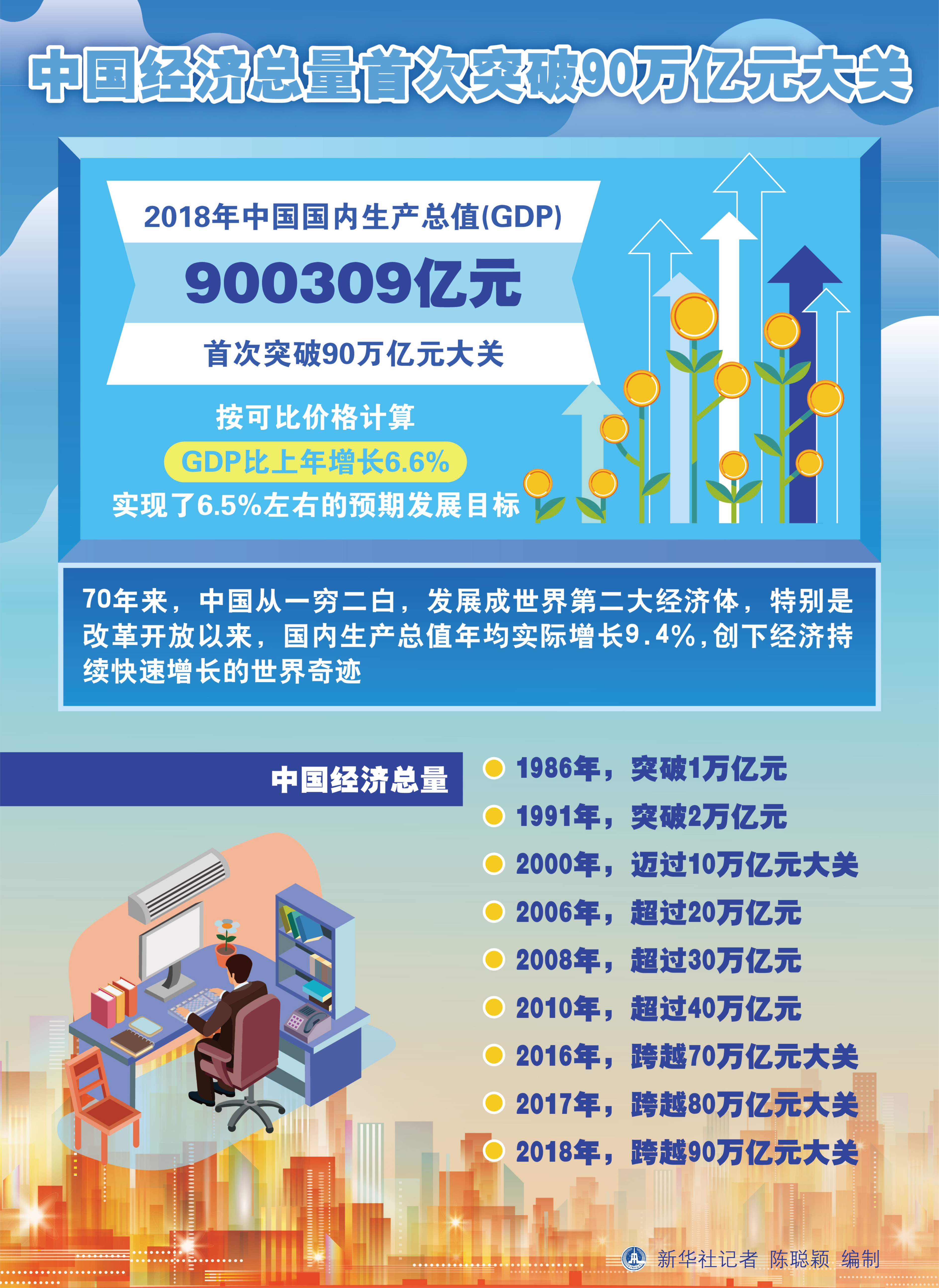 (图表)「壮丽70年·数字看成就」中国经济总量首次突破90万亿元大关