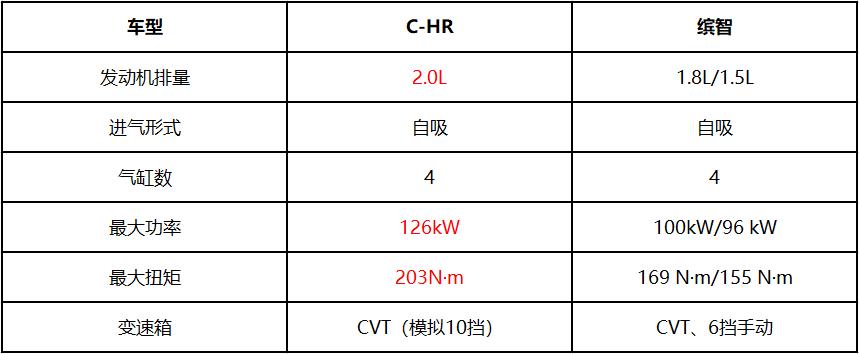 广汽丰田c-hr和广汽本田缤智谁更强?这篇文章给你帮帮忙