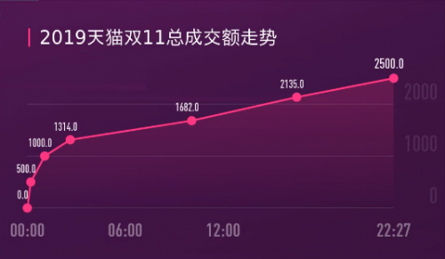 2019天猫双11再创新消费纪录:全天成交额达2684亿