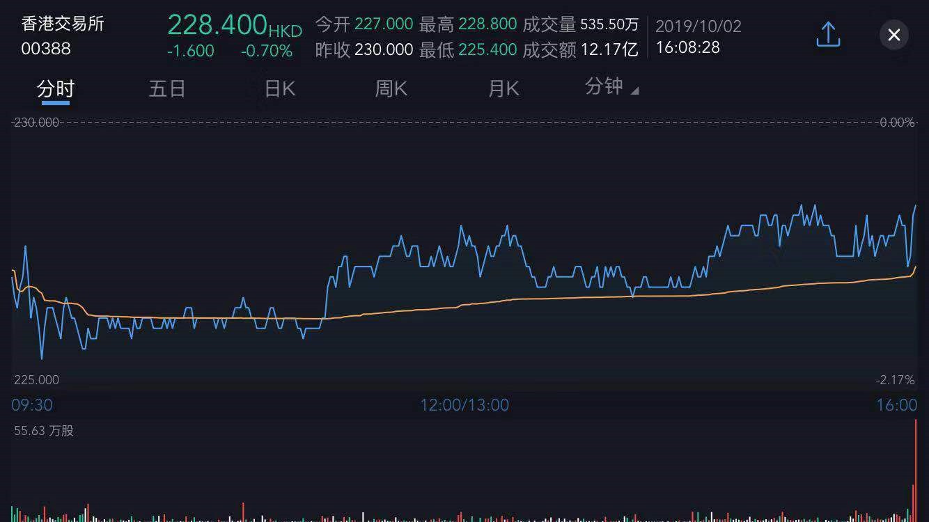 小摩减持港交所(00388)230.04万股,每股作价223.03港元