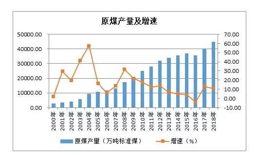 陕西煤炭产业发展现状及发展方向分析