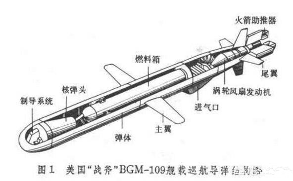 巡航导弹,比如美国bgm