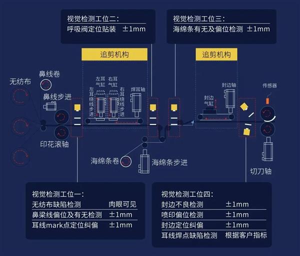 口罩处理流程图图片