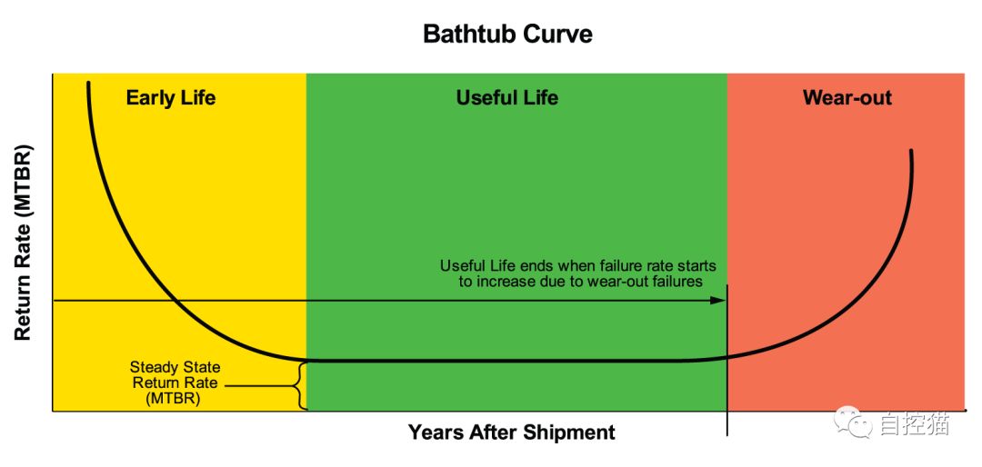 浴盆曲线理论图片