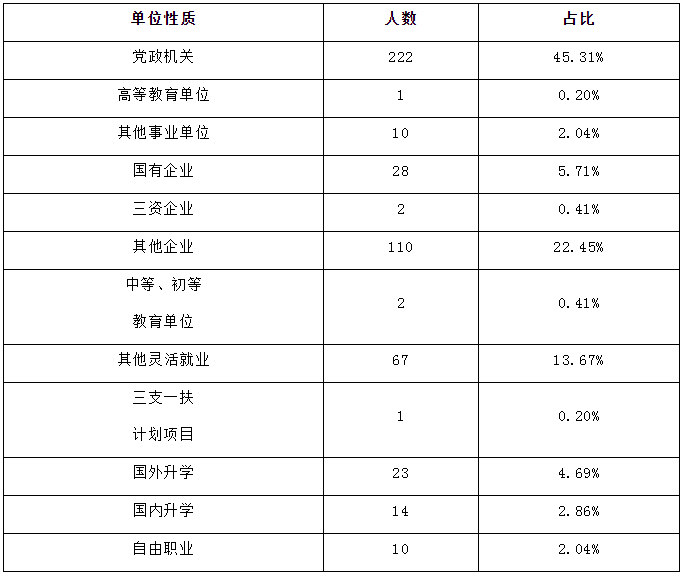 上海海关学院2017届就业质量报告:本科生41%留上海,45%做公务员