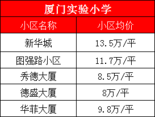 厦门最牛学校出炉!十大名校学区房曝光!最贵16万/m!