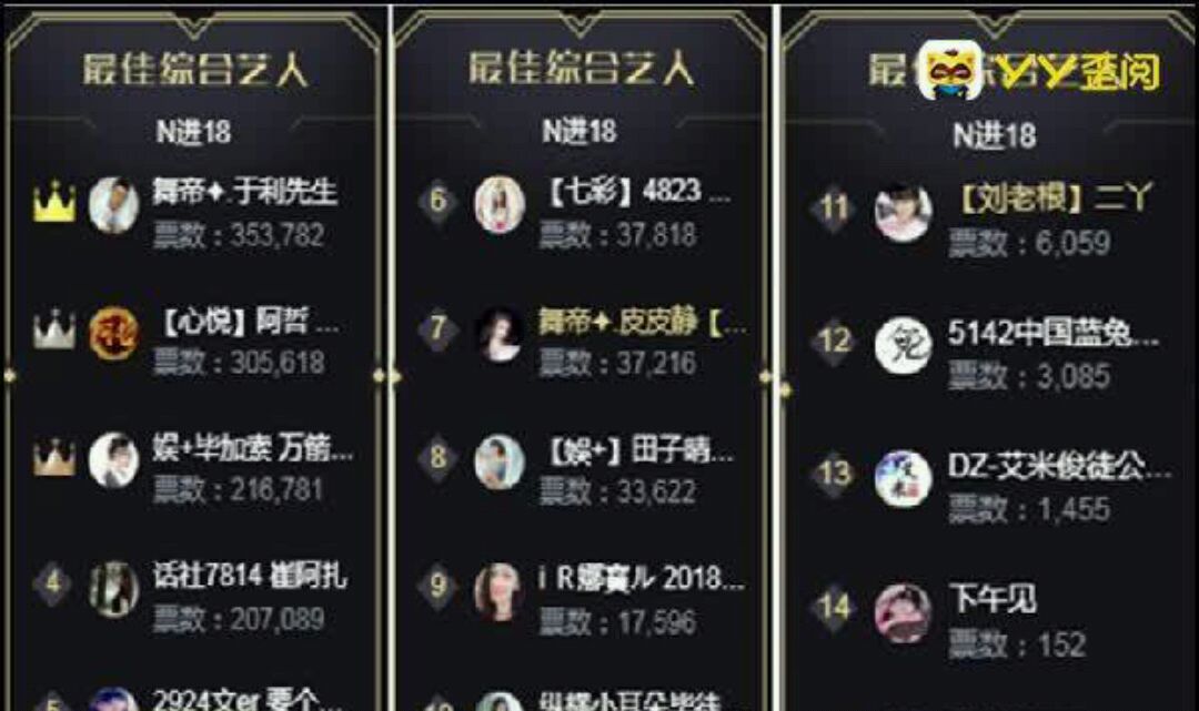 yy年度盛典到来,综合组所有主播全部晋级,于利以第一名晋级