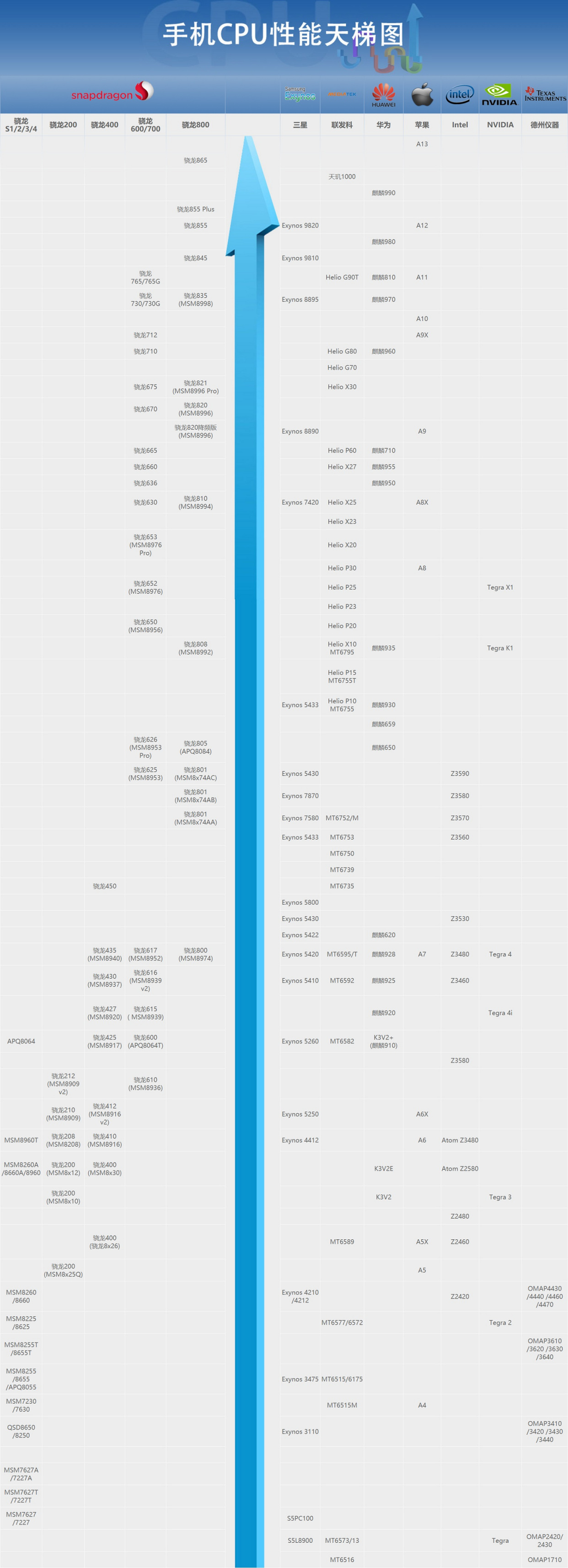 手机cpu天梯图2020年3月最新版 你的手机处理器排名高吗?