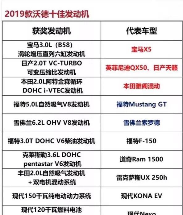 如上图所示2019年沃德十佳发动机,日产的可变压缩比发动机与本田2.