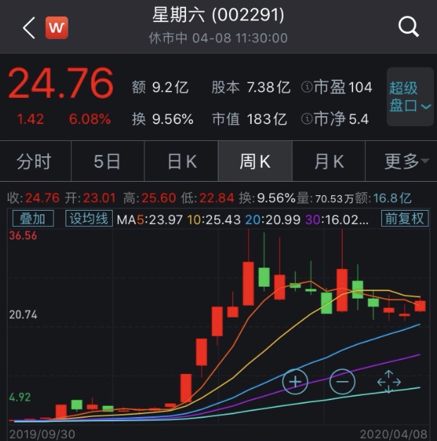 股价涨5倍,"网红"星期六计划融资近30亿,过去10年分红仅7200万