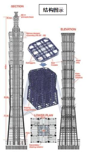 台北标志性绿色建筑——台北101大厦,建筑造价高达580亿台币