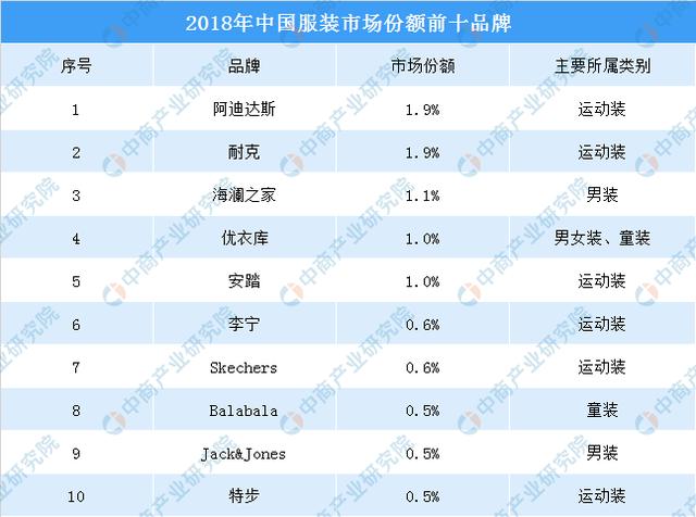 2018年中國服裝市場份額前十品牌:阿迪達斯/耐克/海瀾之家位列前三