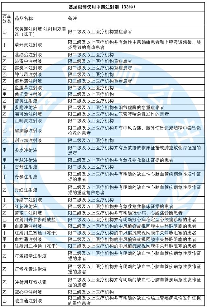 重磅!这些中药注射剂,小医院,诊所不能用了