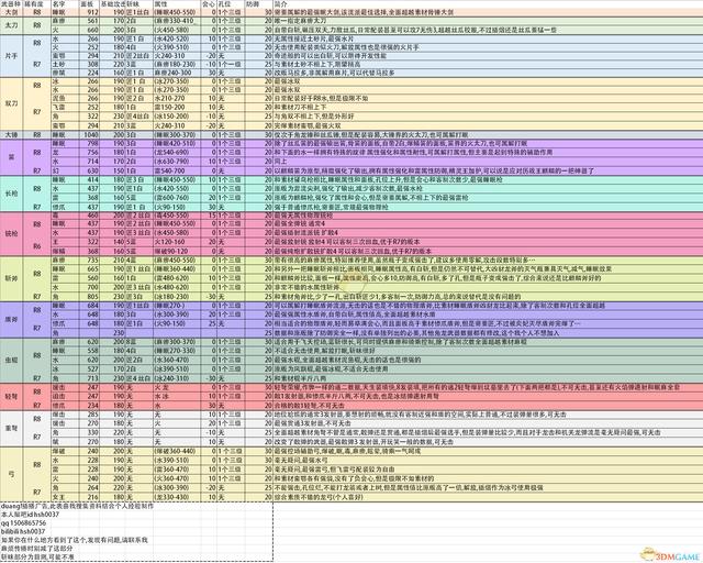 《怪物猎人:世界》绚辉龙全武器掉落图鉴
