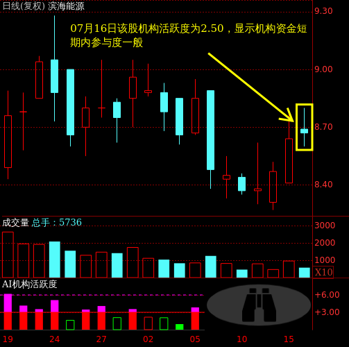 滨海能源(000695)个股主力机构活跃度动向解读