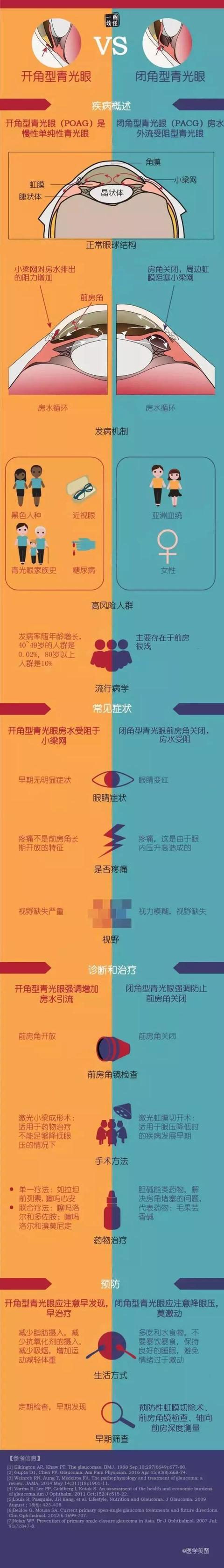 青光眼分类图片