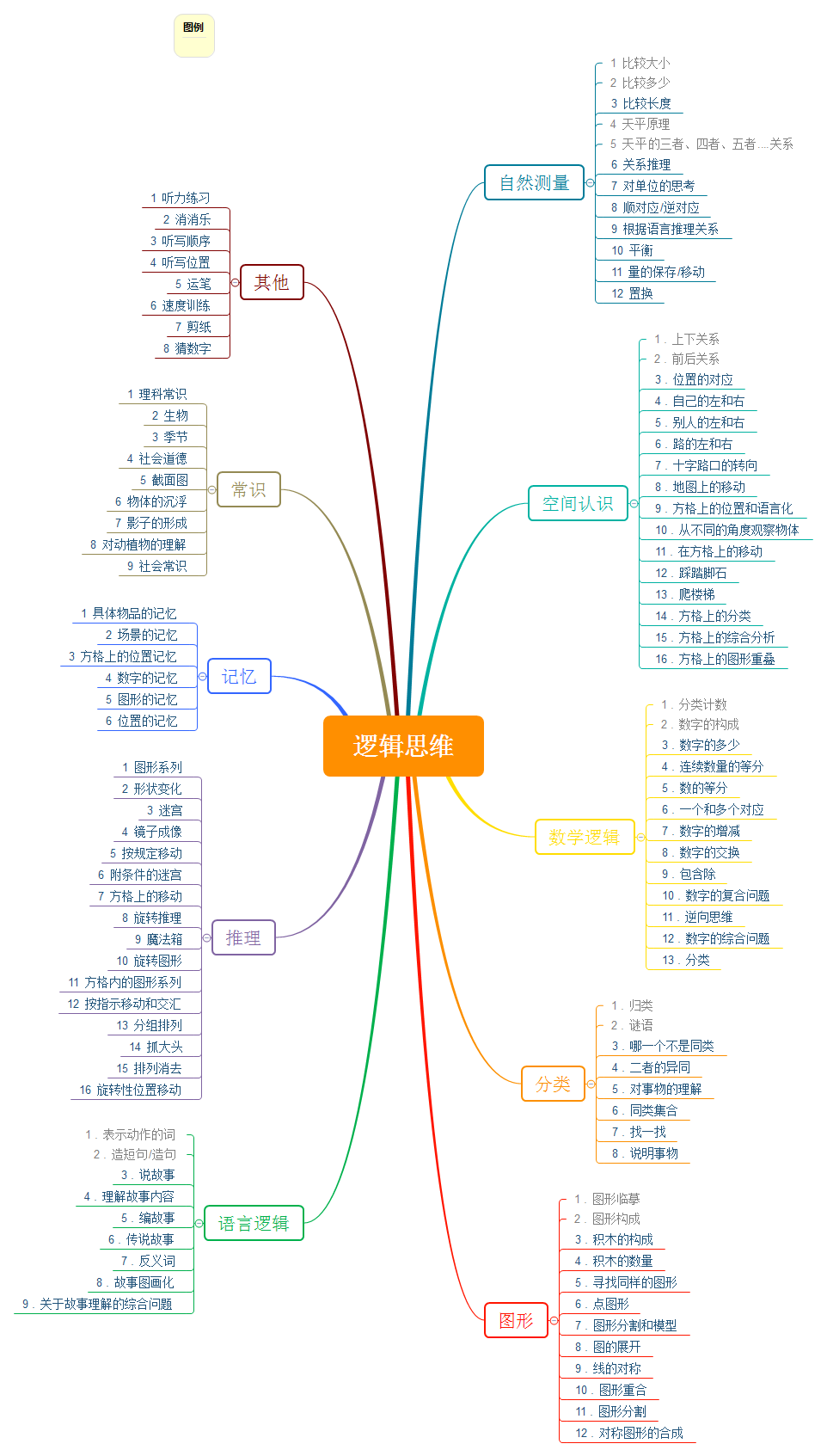 如何锻炼提高孩子逻辑思维能力?这张思维导图告诉你