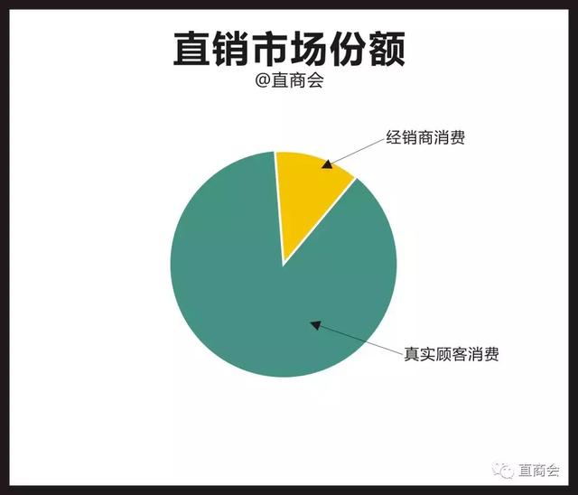 直销行业泡沫到底有多少?