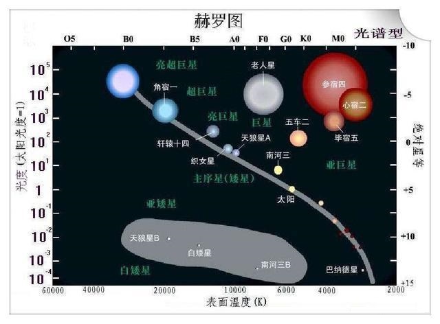 夜空中肉眼能看到的恒星都比太阳大吗?