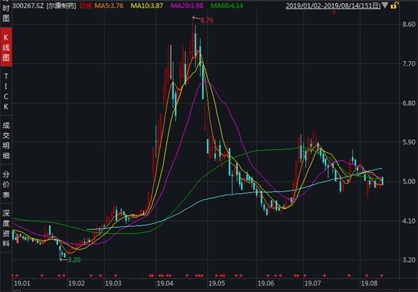 一審判決來了!爾康製藥虛假陳述案賠償7000多萬