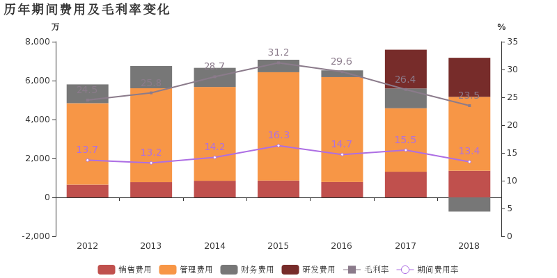 南衛股份:2018年歸母淨利潤下降17.5%,資產減值損失增加拖累業績增速