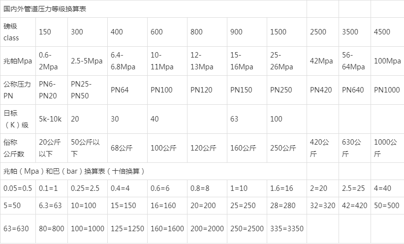 法蘭管件的國美日標準壓力等級換算表,可以收藏的知識