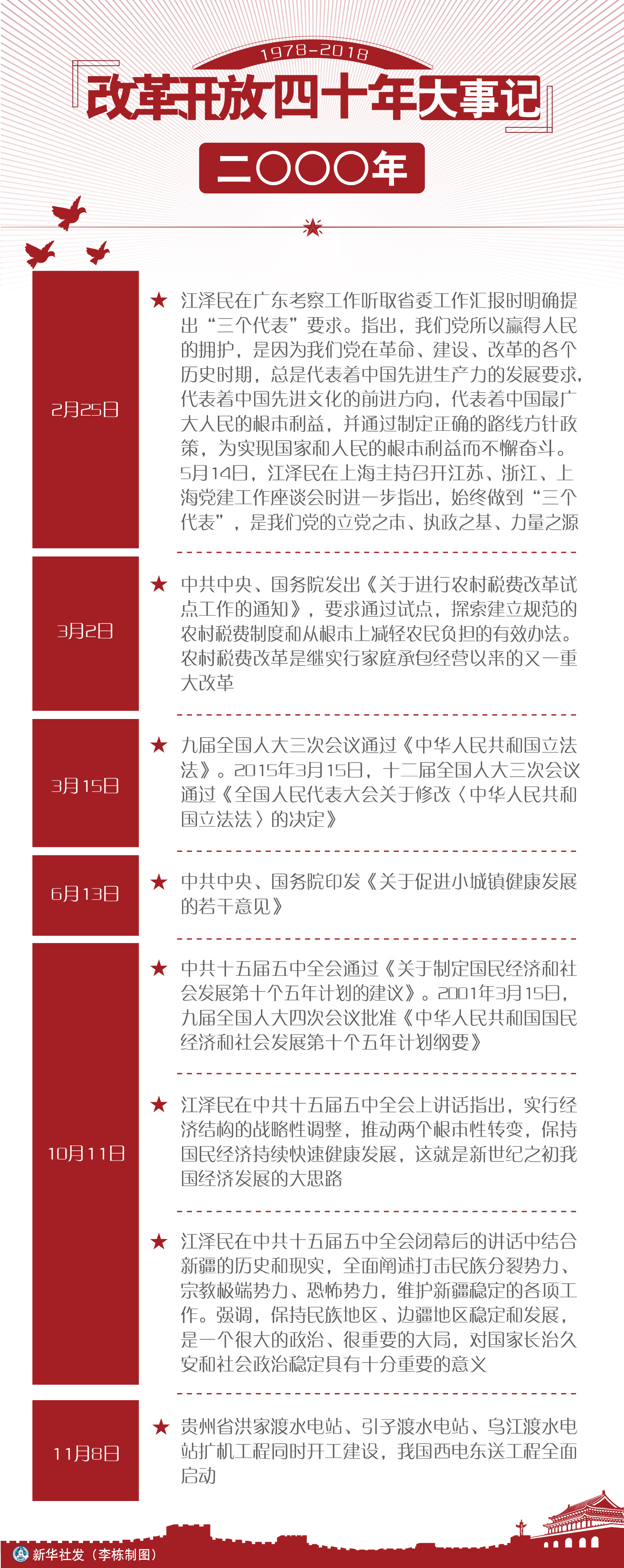 新华社图表,北京,2019年1月11日 图表:改革开放四十年大事记(2000年)