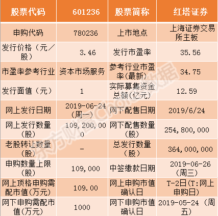 红塔证券今日申购指南顶格申购需配市值109万