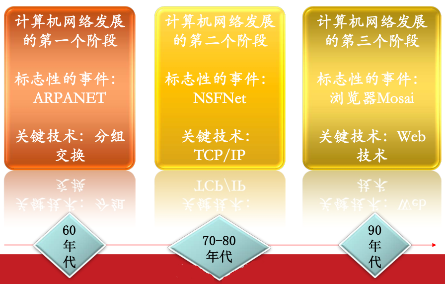 5,走进互联网大门,了解计算机网络结构及发展历程