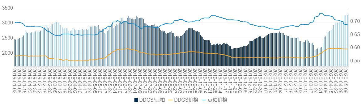 ddgs较豆粕性价比劣势扩大,进入5月份我国临储玉米拍卖声再起