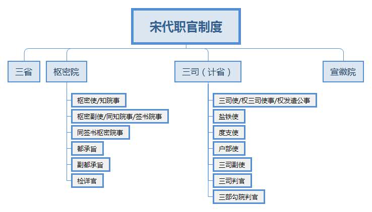 宋代职官制度(三:枢密院,三司使等