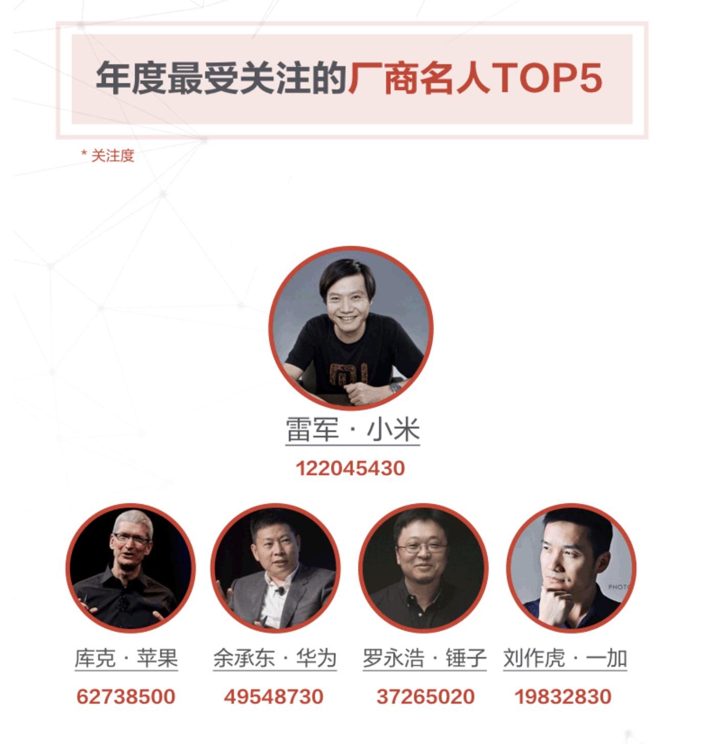 年度厂商名人top5:社会我雷哥,人狠话也多