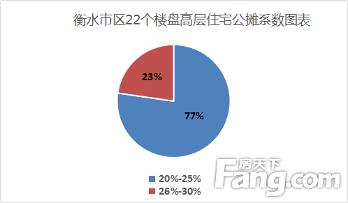 公摊率图片