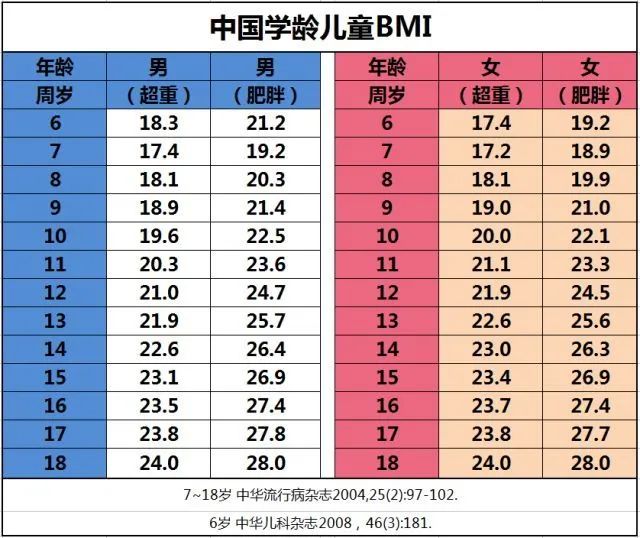 肥胖主要是通過bmi指數判斷,測量出孩子的體重和身高,通過公式bmi=