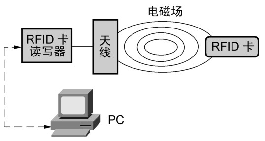 单片机实例分享,rfid卡读写器的设计