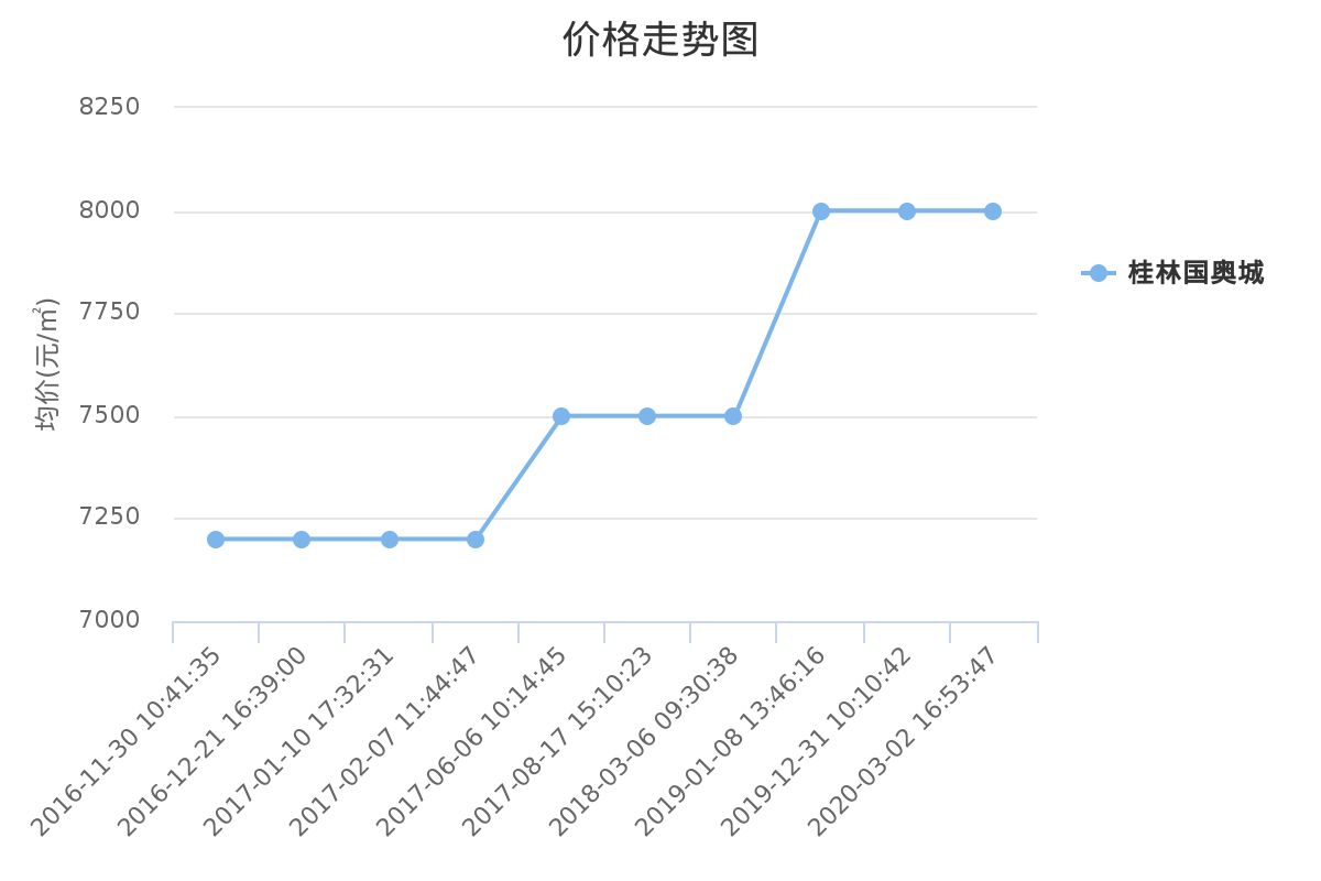 桂林國奧城算跌價了嗎?新房是否真的保值引人深思