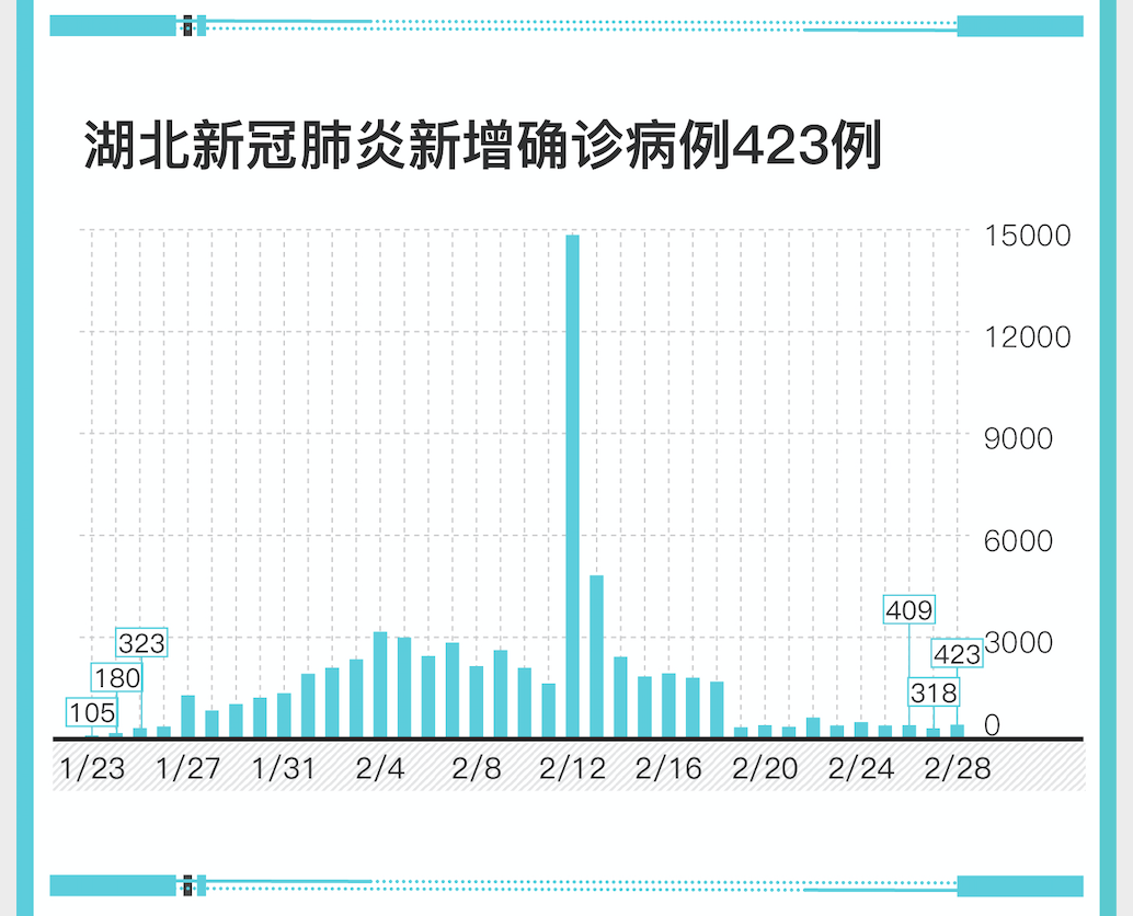 疫情增长人数统计图图片