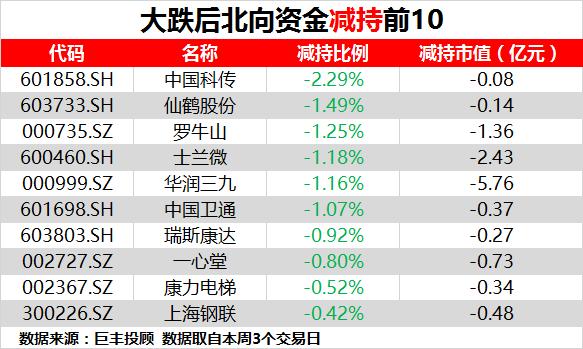 数据赢|北上资金持仓数据曝光 主力横扫这两板块