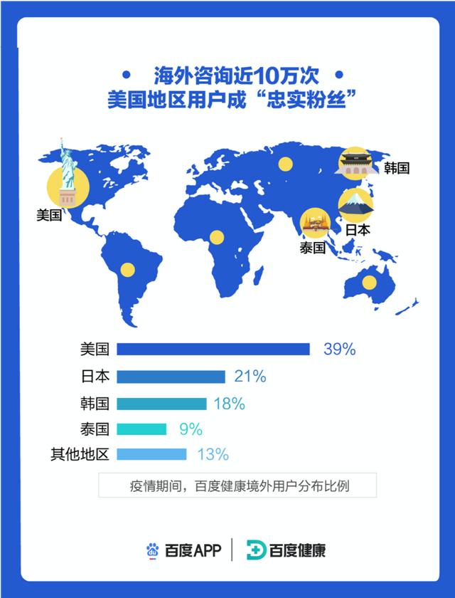 百度健康問醫生打造互聯網抗疫範本,海外僑胞齊呼:厲害了我的國!