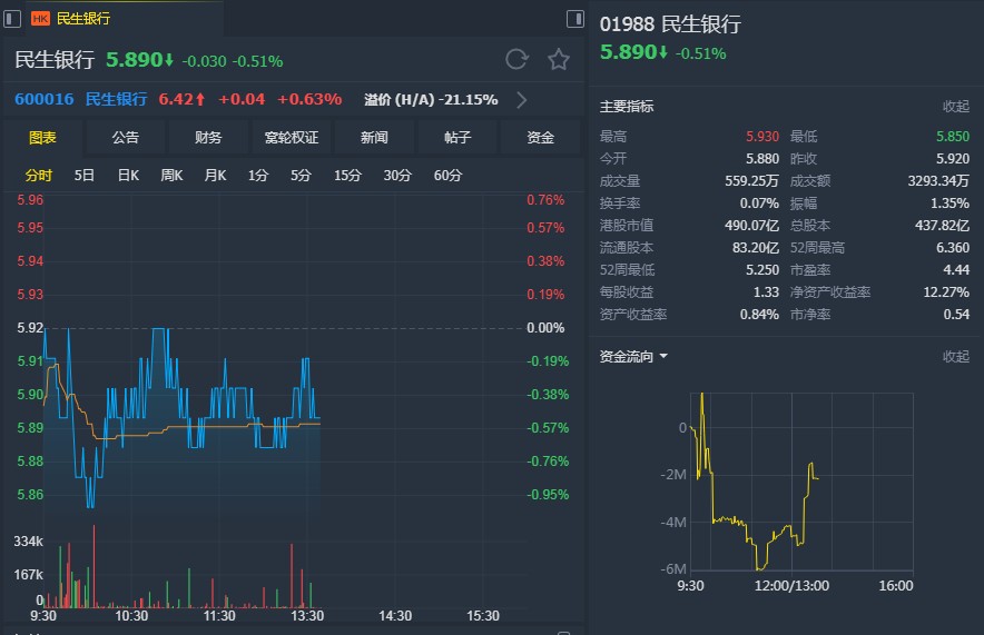 美银美林:重申民行(01988)"跑输大市"评级 微升目标价至6港元