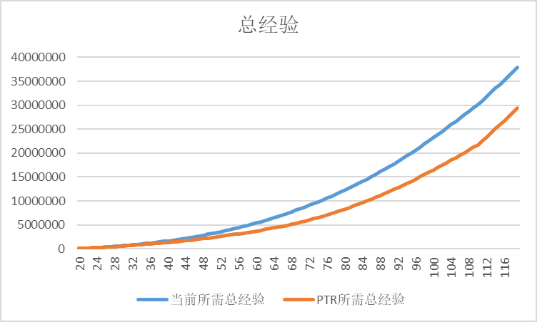 魔兽世界8.1PTR练级经验下调 魔兽世界8.0小号练级推荐 魔兽世界8.1PTR练级经验下调 魔兽世界8.0小号练级推荐