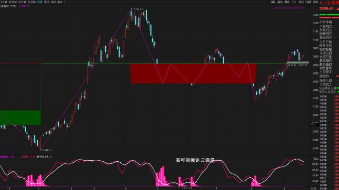 [图]「嘉可能缠论」缠论解大盘，缠论与上证指数 9期