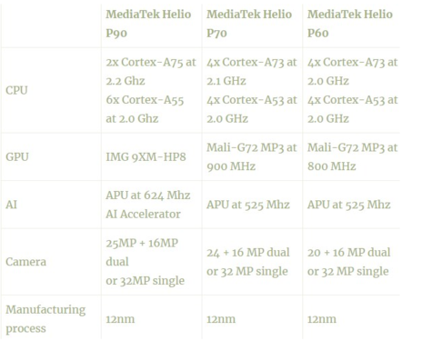 联发科公布helio p90 双核a75 六核a55