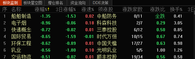 兩市高位震盪 民航機場領漲 區塊鏈多隻炸板