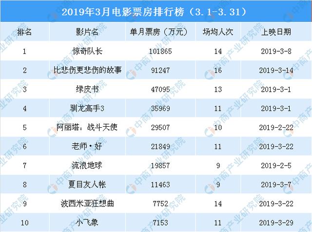 2019年3月全國電影市場數據統計:電影市場降溫 票房同比下降19%