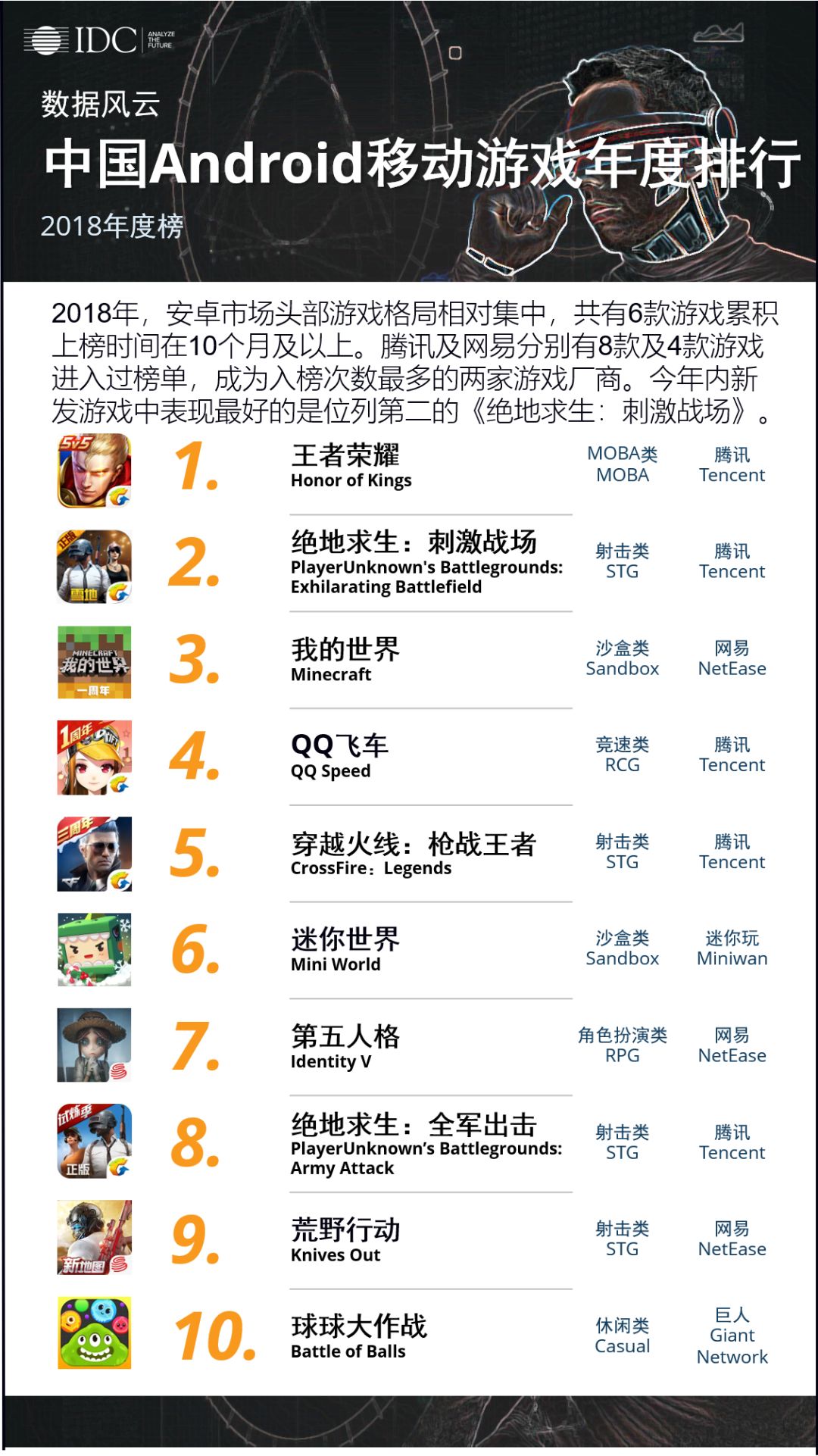 2018年度手游排行榜及12月排行榜,王者与吃鸡双双霸占第一!