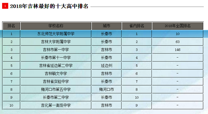 吉林省最牛的高中是哪一所,在全国排位如何?