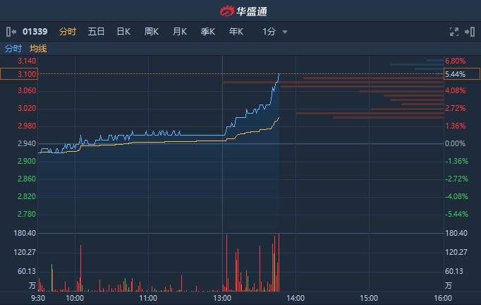 港股异动︱中国人保(01339)a股午后直线封板 h股跟涨逾5%