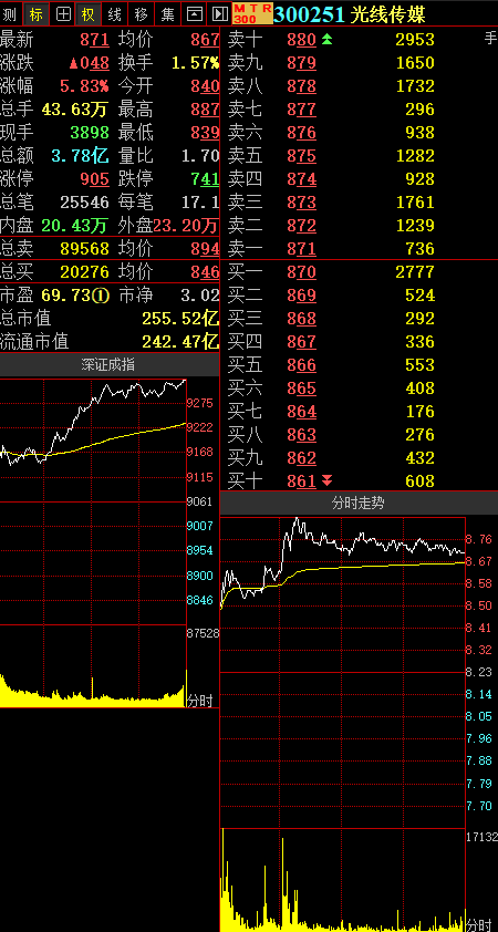 《哪吒》票房破41亿,豪赚超10亿的光线传媒股价大涨